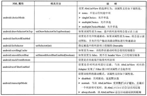 【Android】AdapterView和子類